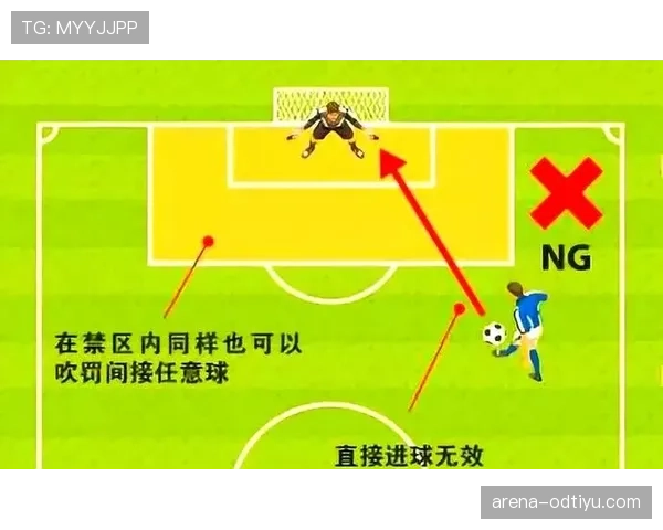 任意球规则：直接与间接任意球判定与得分条件